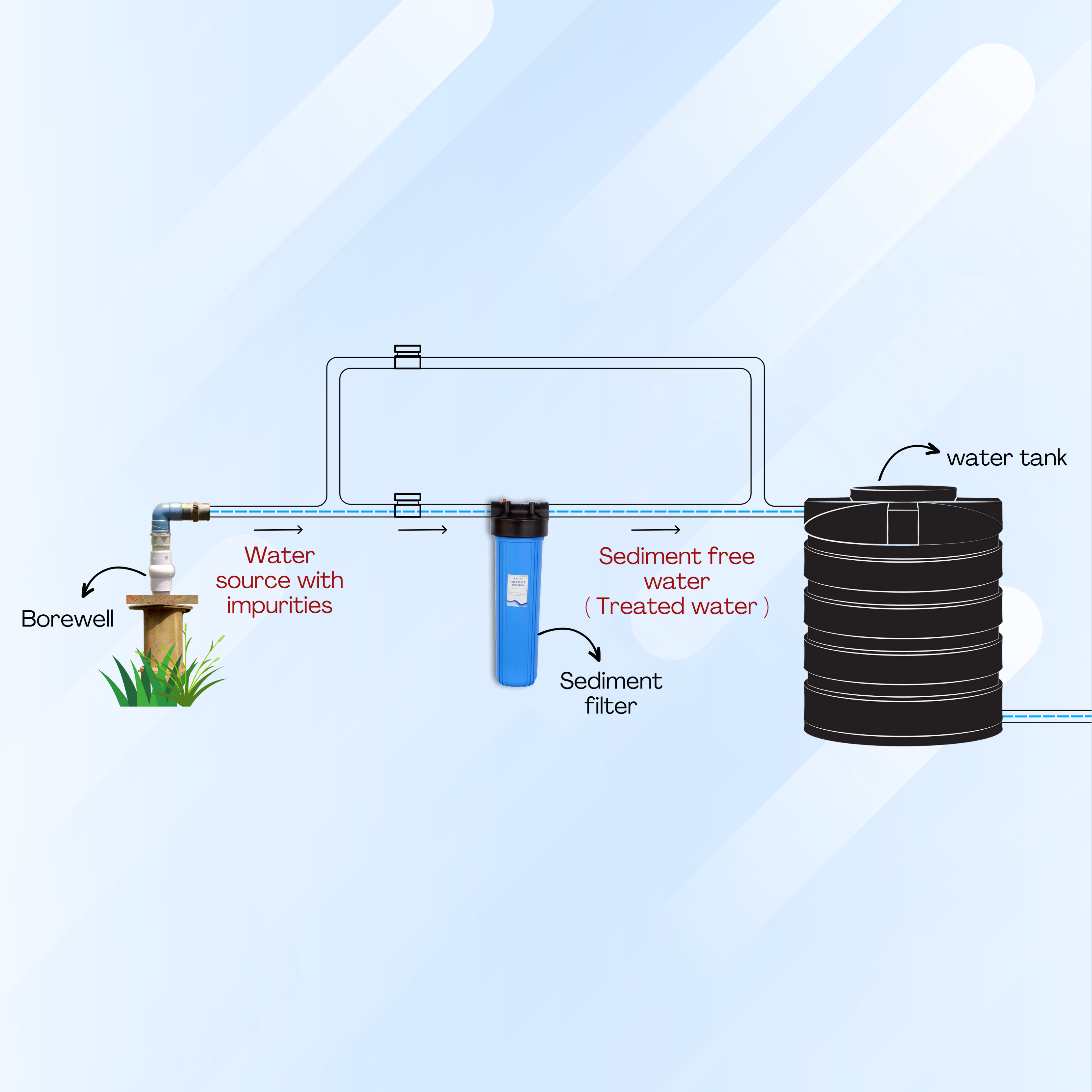 AYWC-20 Mainline sediment filter | 20 inch housing with yarn wound cartridge | 5 micron | 1 inch inlet outlet