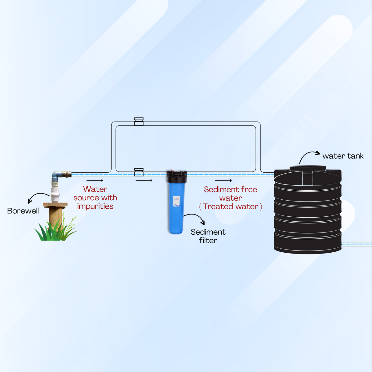 RiverSoft AYWC-20 Installed 20 inch sediment filter assembly on home water mainline