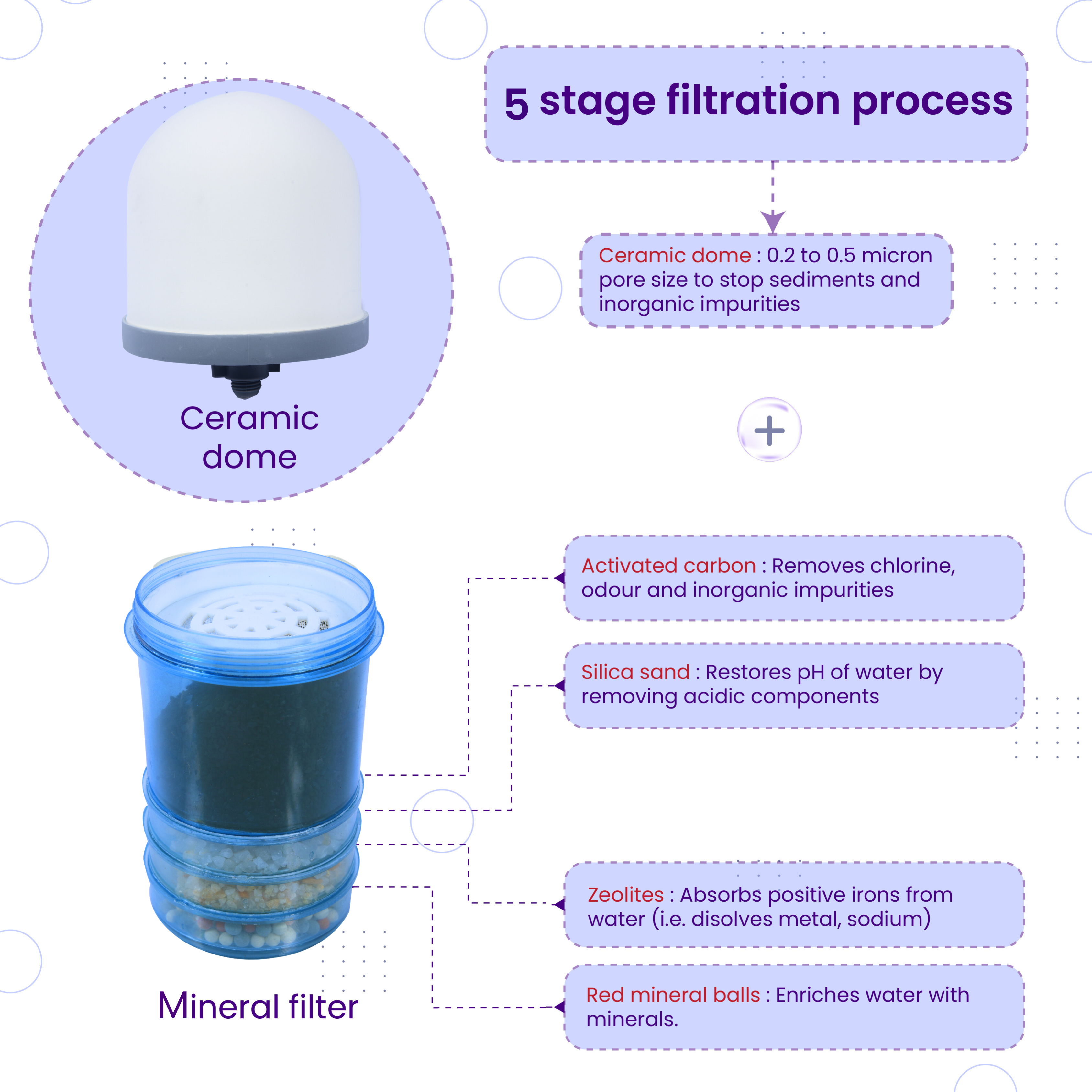 PS-CDM-C PureStream Ceramic Dome and Mineral Balls, Replacement Cartridge for Gravity Water Purifiers | Non-Electric and Chemical Free | Counter Top (Pack of 1, White)