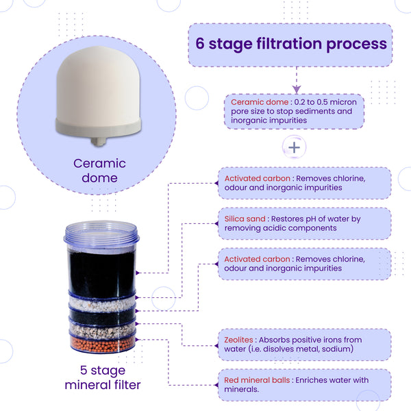 Ps-Mwp-18 Purestream Mineral Water Filter 6 Stages | Ceramic And Mineral Balls | Non-Electric And Chemical Free | Counter Top (Transparent, 18L, Abs, Pack Of 1) - Granular Activated Carbon