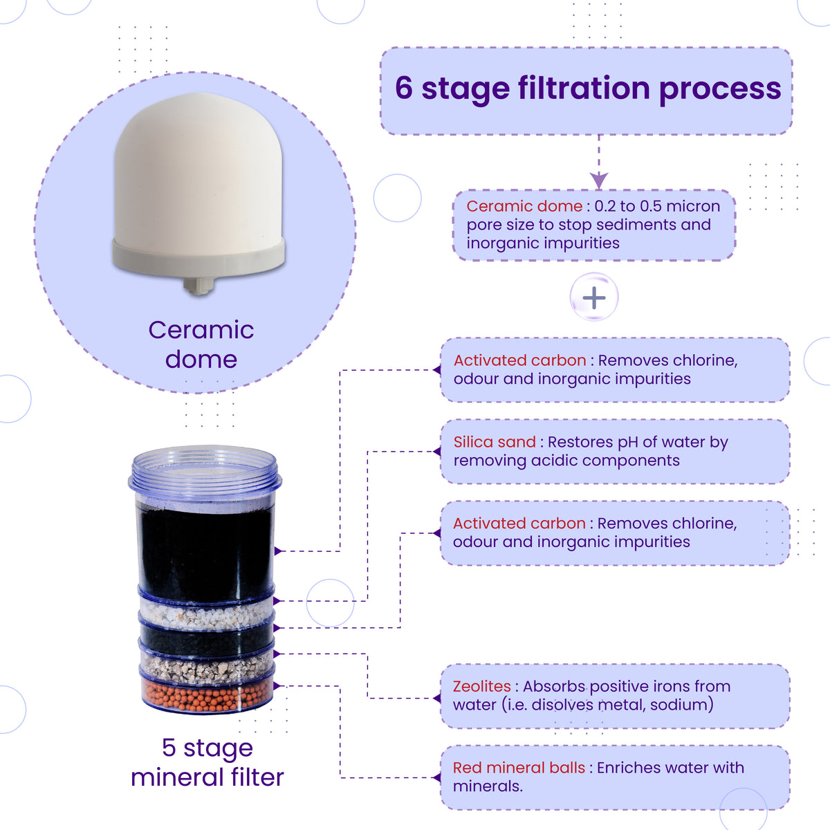 RiverSoft PS-MWP-18 6 stage filtration proess