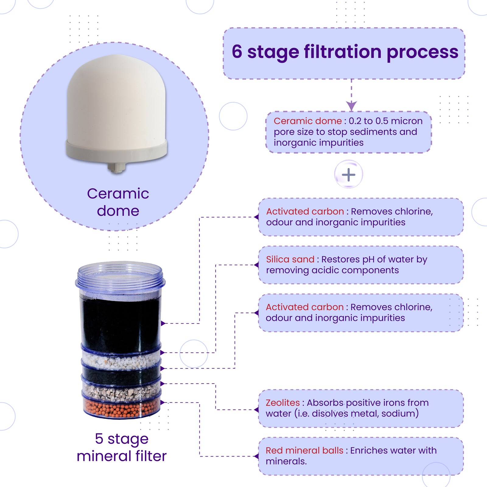 RiverSoft PS-MWP-18 6 stage filtration proess