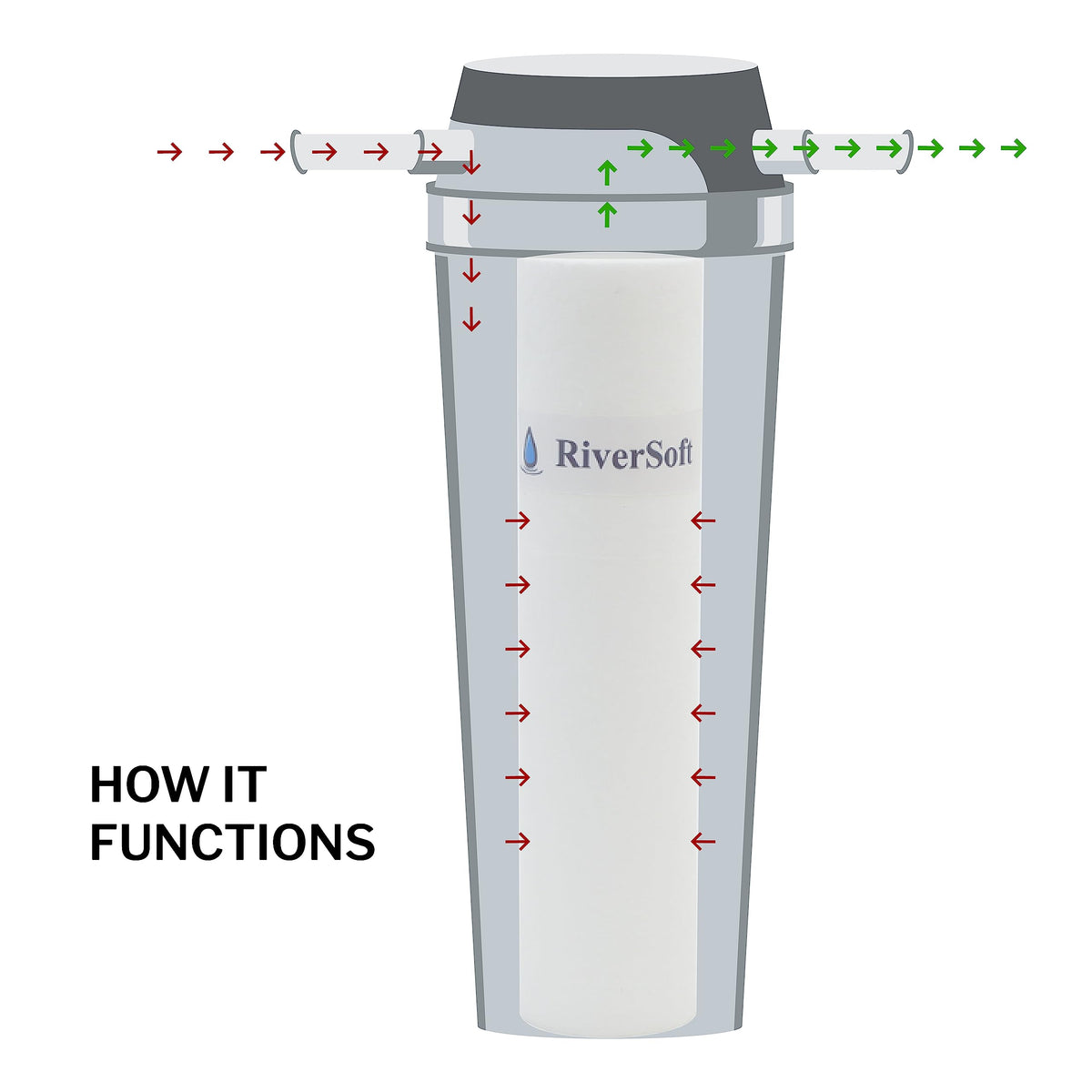 RiverSoft PreRO-10 how it functions
